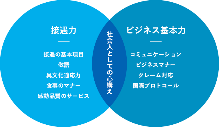 日本の組織で活躍するために、語学力だけでなく日本独自の企業文化を踏まえた「接遇力」と「ビジネス基礎力」を総合的に判定します。